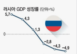 러시아 경제: 자원과 도전 속에서의 성장과 변화